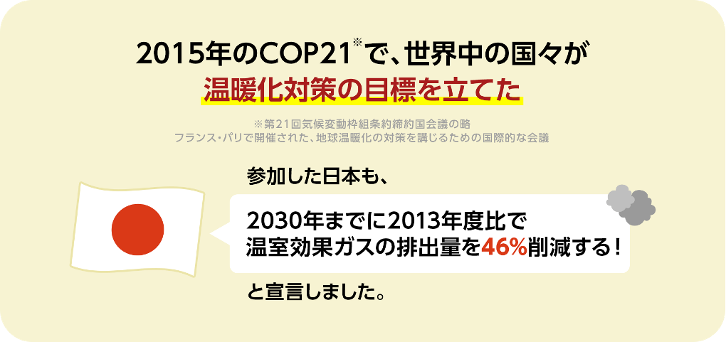 2015年のCOP21※で、世界中の国々が
温暖化対策の目標を立てた。
※第21回気候変動枠組条約締約国会場の略　フランス・パリで開催された、地球温瞬化の対策を講じるための国際的な会議
参加した日本も、2030年までに2013年度比で温室効果ガスの排出量を46％削減する！と宣言しました。