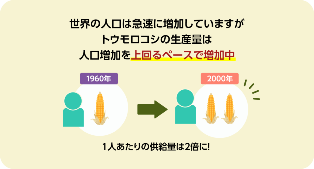 世界の人口は急速に増加していますが トウモロコシの生産量は人口増加を上回るペースで増加中。1960年から2000年にかけて、一人当たりの供給量は2倍に！