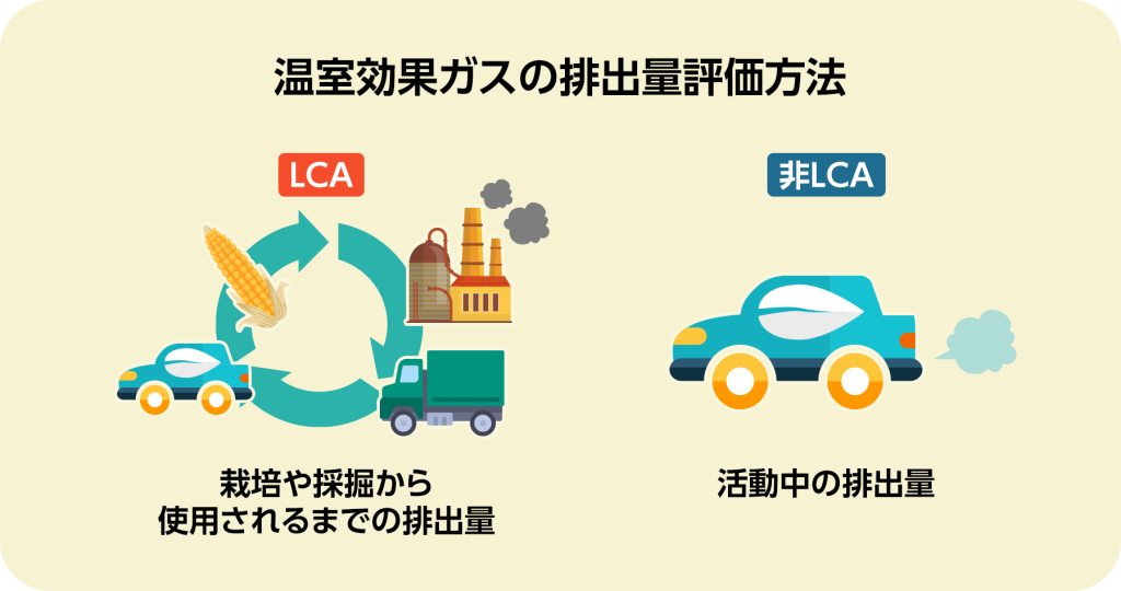 温室効果ガスの排出量評価方法は大きく分けて2つ、栽培や採掘から使用されるまでの排出量であるLCA、活動中の排出量である非LCAがある。