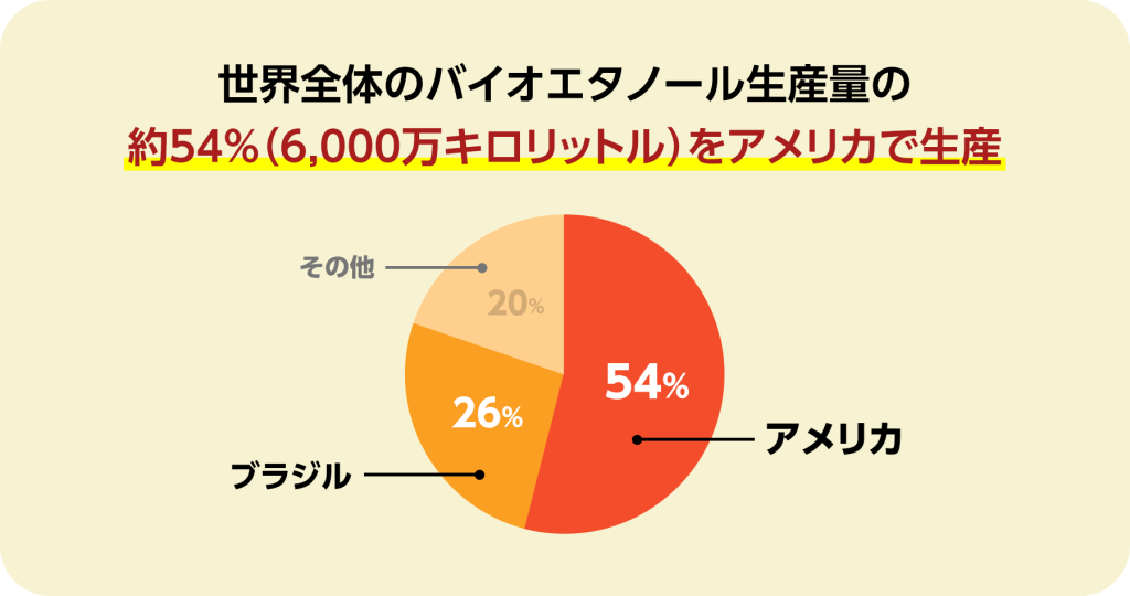 世界全体のバイオエタノール生産量の約54%（6,000万キロリットル）をアメリカで生産。