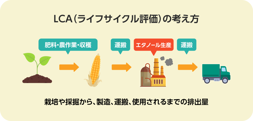 LCA（ライフサイクル評価）の考え方は、栽培や採掘から、製造、運搬、使用されるまでの排出量で評価する。