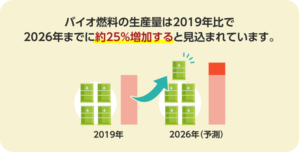 バイオ燃料の生産量は2019年比で
2026年までに約25%増加すると見込まれています。