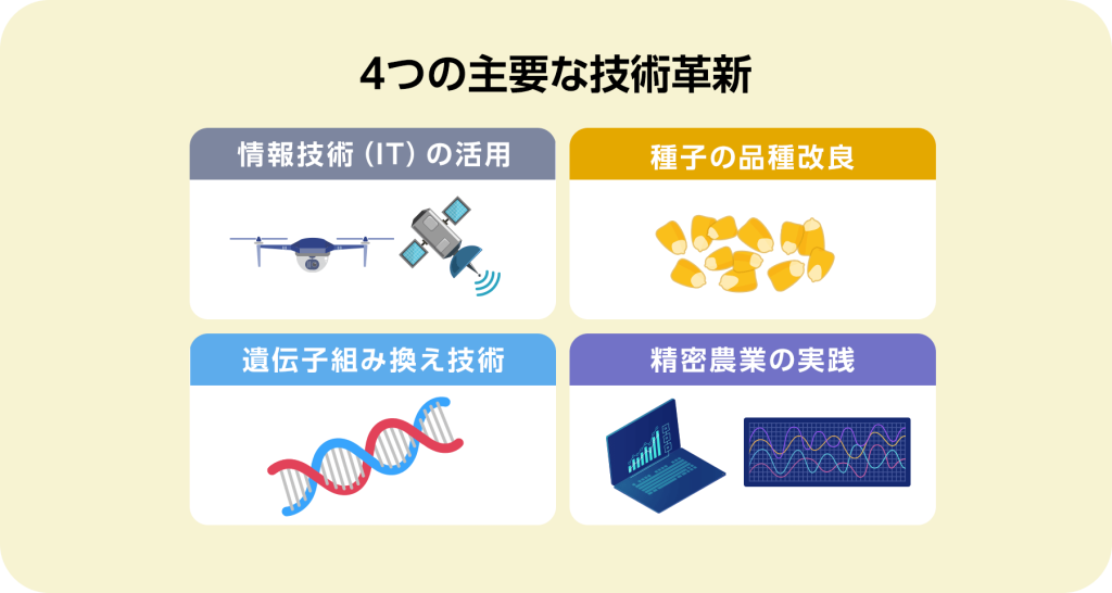 4つの主要な技術革新。情報技術（IT）の活用。種子の品種改良。遺伝子組み換え技術。精密農業の実践。