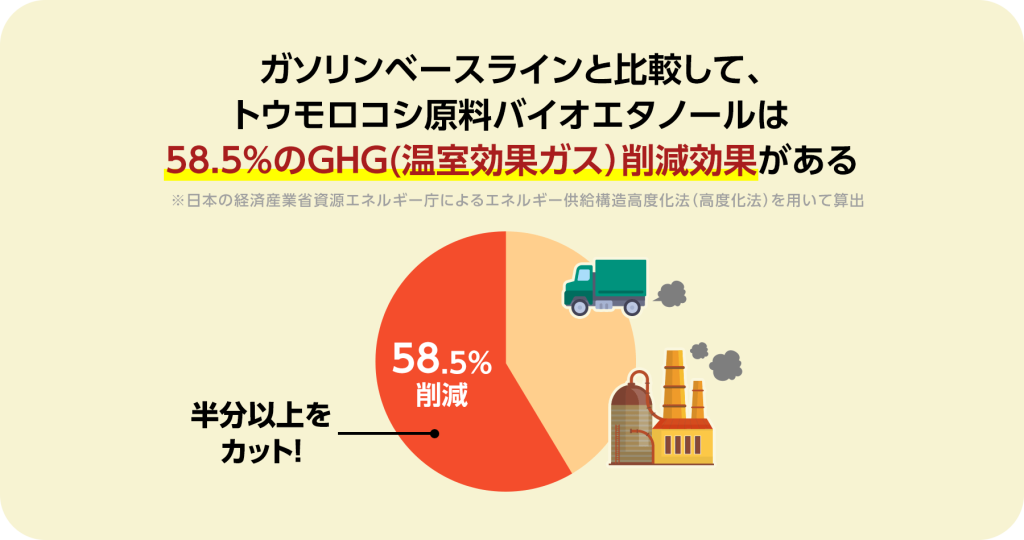 ガソリンベースラインと比較して、トウモロコシ原料バイオエタノールは58.5%のGHG（温室効果ガス）削減効果がある。※日本の経済産業省資源エネルギー庁によるエネルギー供給構造高度化法（高度化法）を用いて算出。