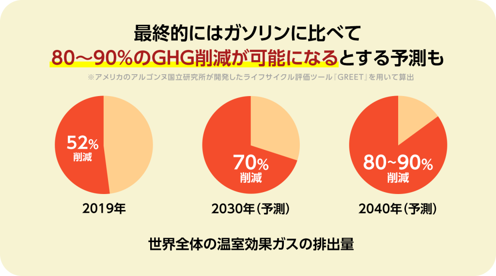 最終的にはガソリンに比べて80%から90%のGHG削減が可能になるとする予測も。※アメリカのアルゴンヌ国立研究所が開発したライフサイクル評価ツール「GREET」を用いて算出。