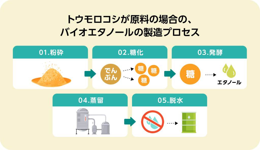 トウモロコシが原料の場合の、バイオエタノールの製造プロセス。01.粉砕、02.糖化、03.発酵、04.蒸留、05.脱水。