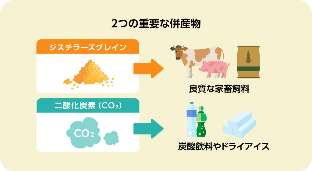 2つの重要な併産物。ジスチラーズグレインは良質な家畜飼料として。二酸化炭素（CO2）は炭酸飲料やドライアイスなどに活用されている。