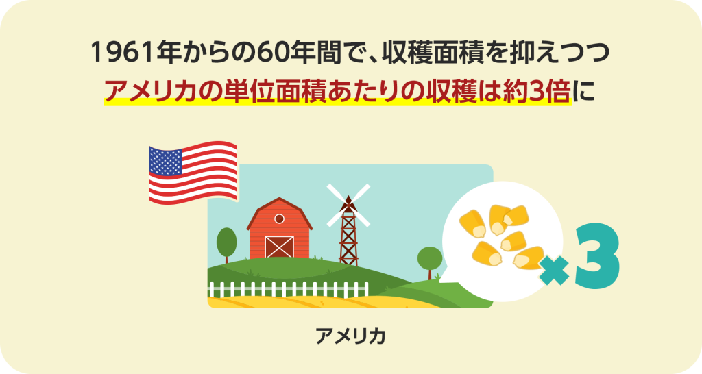 1961年からの60年間で、収穫面積を抑えつつアメリカの単位面積あたりの収穫は約3倍に