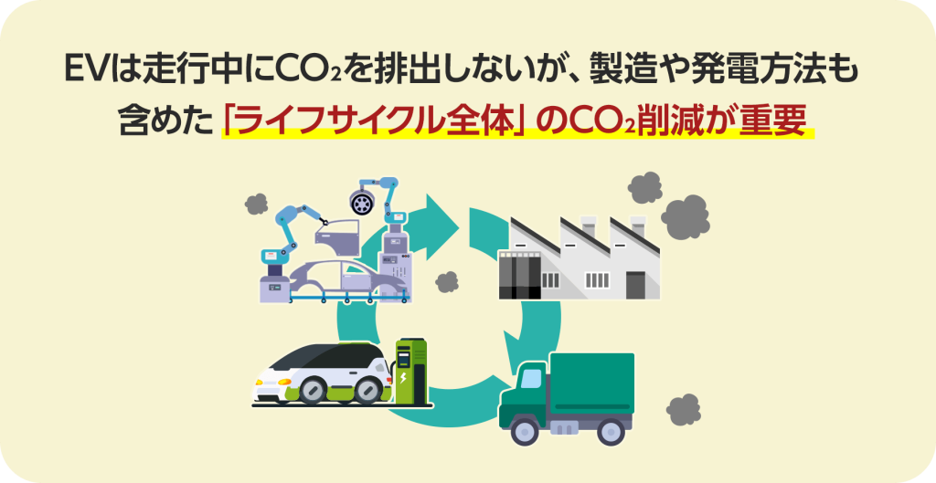 EVは走行中にCO2を排出しないが、製造や発電方法も含めた「ライフサイクル全体」のCO2削減が重要。