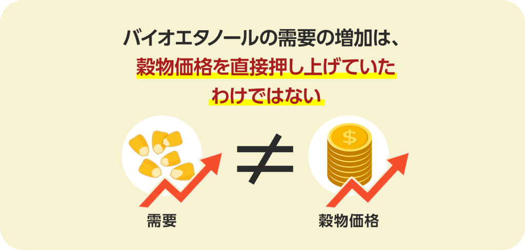 バイオエタノールの需要の増加は、穀物価格を直接押し上げていたわけではない