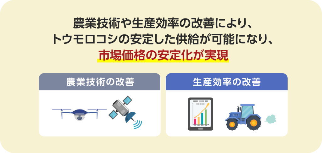 農業技術や生産効率の改善により、トウモロコシの安定した供給が可能になり、市場価格の安定化が実現