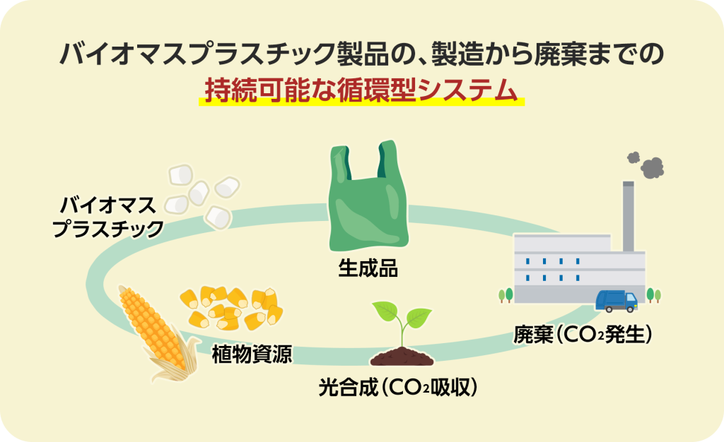 バイオマスプラスチック製品の、製造から廃棄までの持続可能な循環型システム