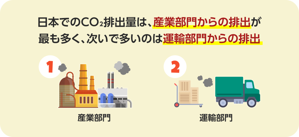 日本でのCO2排出量は、産業部門からの排出が最も多く、次いで多いのは運輸部門からの排出