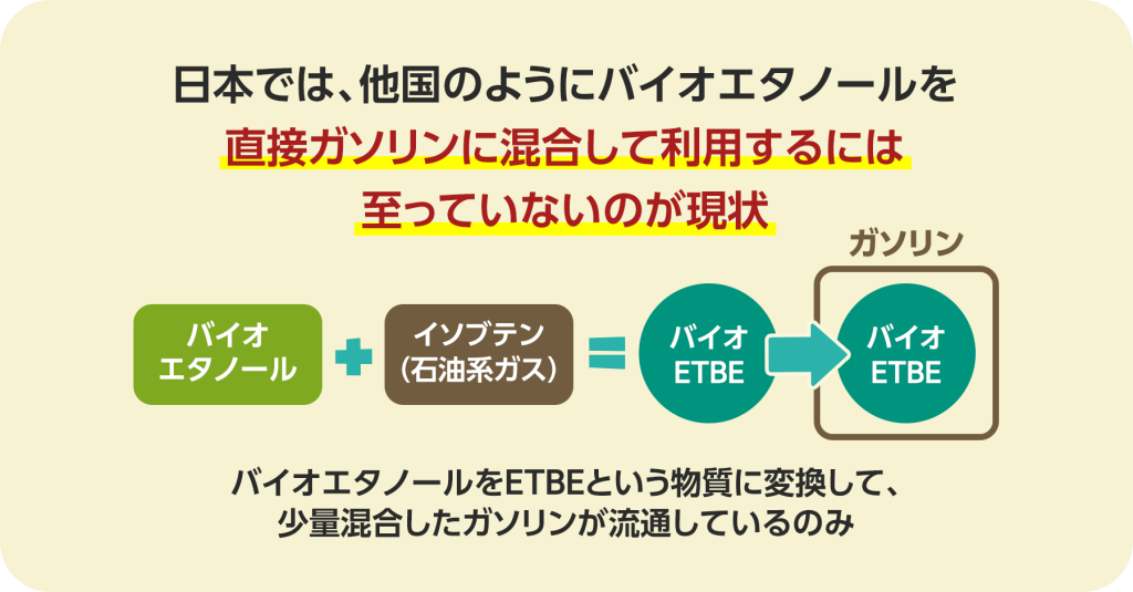 日本では、他国のようにバイオエタノールを直接ガソリンに混合して利用するには至っていないのが現状