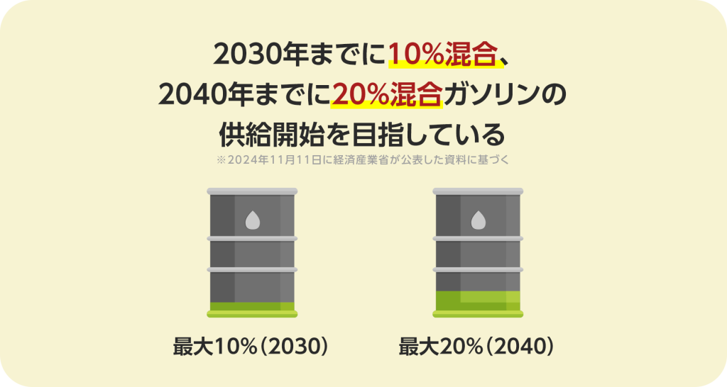 2030年までに10%混合、
2040年までに20％混合ガソリンの供給開始を目指している
※2024年11月11日に経済産業省が公表した資料に基づく