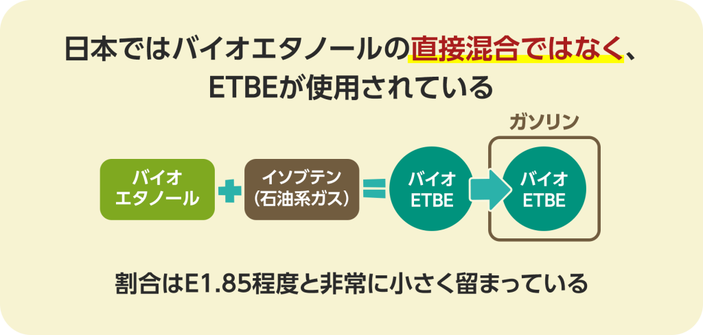 日本ではバイオエタノールの直接混合ではなく、ETBEが使用されている。割合はE1.85程度と非常に小さく留まっている。