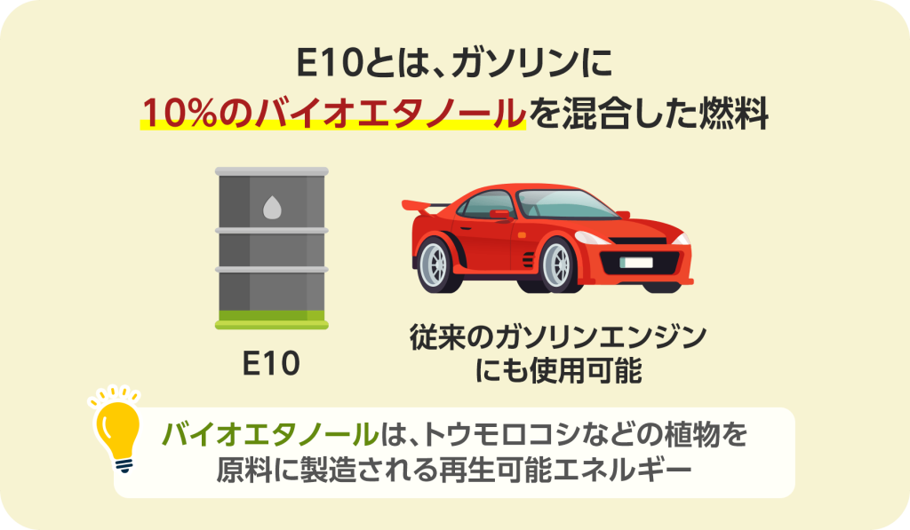 E10とは、ガソリンに
10%のバイオエタノールを混合した燃料。バイオエタノールは、トウモロコシなどの植物を原料に製造される再生可能エネルギー。