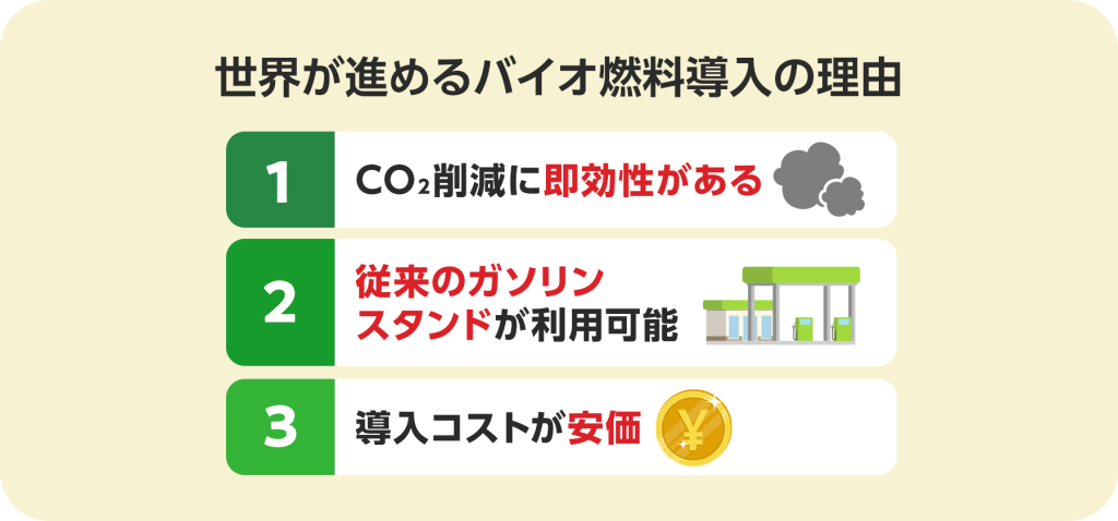 世界が進めるバイオ燃料導入の理由。1、CO2削減に即効性がある。2、従来のガソリンスタンドが利用可能。3、導入コストが安価。