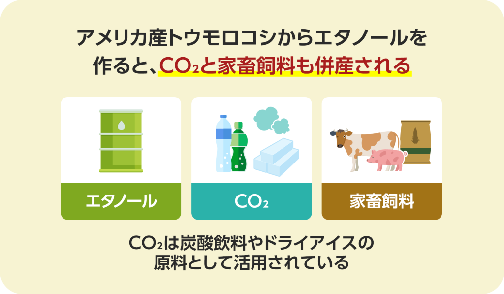 アメリカ産トウモロコシからエタノールを作ると、CO2と家畜飼料も併産される。エタノール
、CO2、家畜飼料。CO2は炭酸飲料やドライアイスの原料として活用されている。