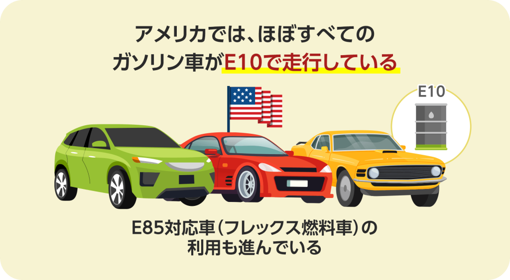 アメリカでは、ほぼすべてのガソリン車がE10で走行している。E85対応車（フレックス燃料車）の利用も進んでいる。