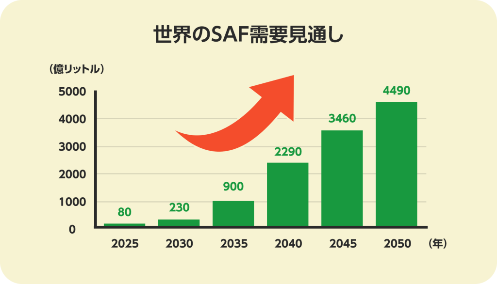 世界のジェット燃料の総生産量に比べて1%にも満たないSAFは、生産量を増やすことが、重要な課題になっており、2025年時点では80億リットル程度ですが、2050年時点では4000億リットル以上使われるようにする見通しが立てられています。