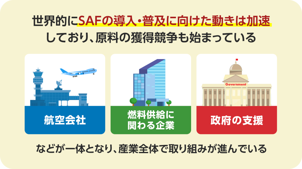 世界的にSAFの導入・普及に向けた動きは加速しており、原料の獲得競争も始まっており、官民一体で産業全体で取り組みが進んでいます。