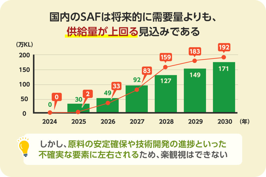 国内のSAF需要と供給見通しについて、数字上では供給が需要を上回る見込みだが、原料調達や技術的課題があり予断を許さない状況です。