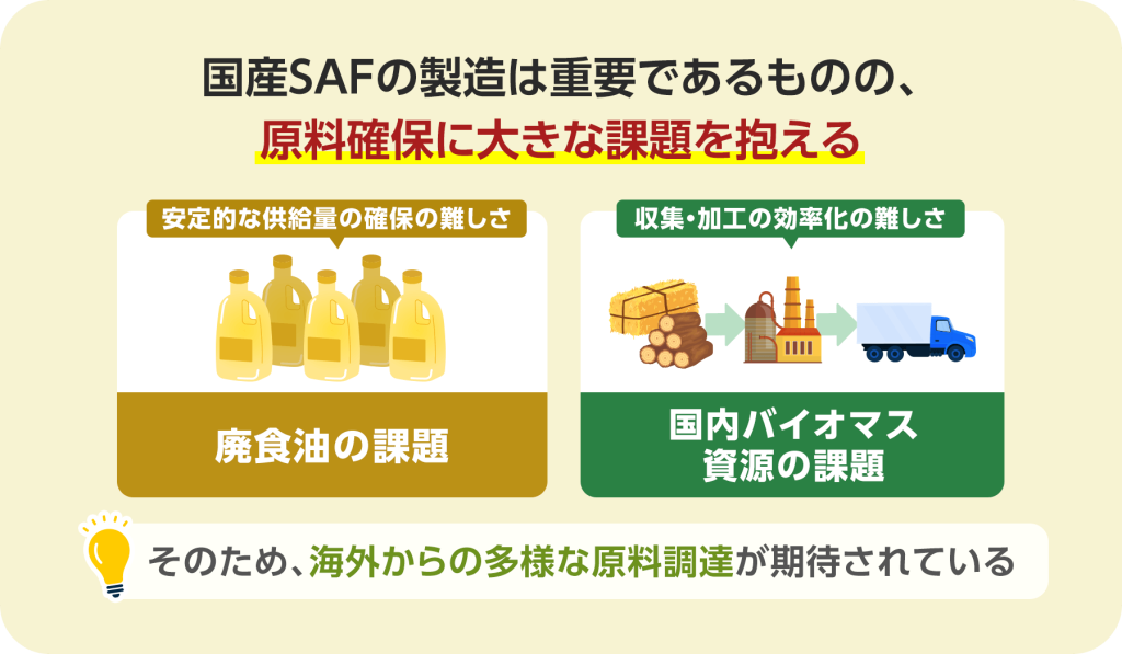 国産SAF製造は重要だが、廃食油やバイオマス資源の安定供給確保、効率的な収集・加工に課題があり、海外からの多様な原料調達に期待が集まっている。
