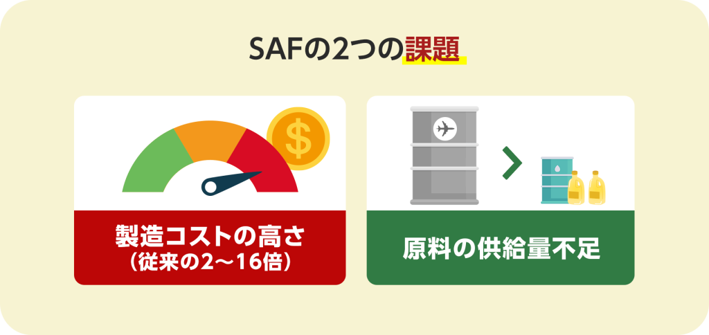 SAFの2つの課題。製造コストの高さ(従来の2〜16倍)、原料の供給量不足。