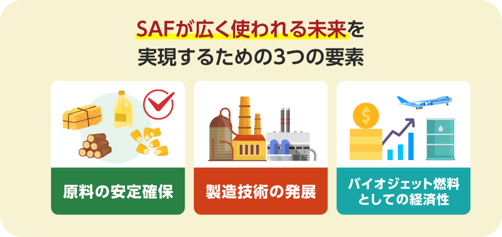 SAFが広く使われる未来を実現するためには、原料の安定確保、製造技術の発展、バイオジェット燃料としての経済性の3つの要素が必要です。
