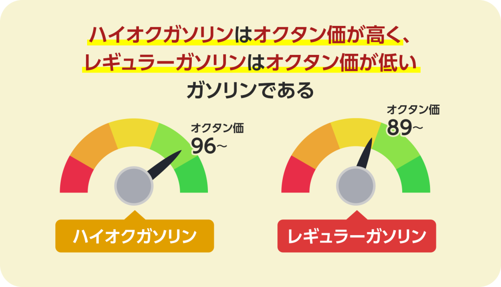 ハイオクガソリンはオクタン価が高く、レギュラーガソリンはオクタン価が低いガソリンです。