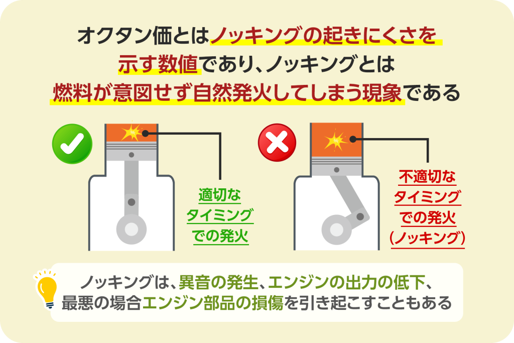 オクタン価とはノッキングの起きにくさを示す数値であり、ノッキングとは燃料が意図せず自然発火してしまう現象のことです。ノッキングは、異音の発生、エンジンの出力の低下、最悪の場合エンジン部品の損傷を引き起こすこともあります。