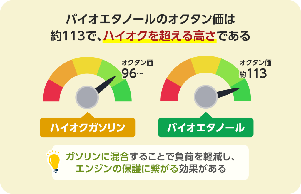 バイオエタノールのオクタン価は約113で、ハイオクを超える高さです。 ガソリンに混合することで負荷を軽減し、エンジンの保護に繋がる効果があります。