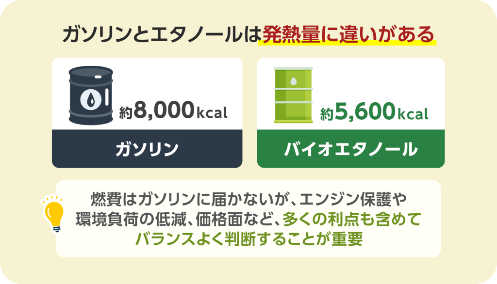 ガソリンは約8,000kcal、バイオエタノールは約5,600kcalと、発熱量に違いがあります。 燃費はガソリンに届きませんが、エンジン保護や環境負荷の低減、価格面など、多くの利点も含めてバランスよく判断することが重要です。