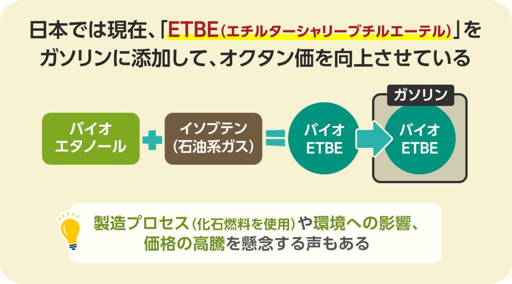 日本では現在、同じくバイオエタノールから作られる「ETBE(エチルターシャリーブチルエーテル)」をガソリンに添加して、オクタン価を向上させています。 製造プロセス(化石燃料を使用)や環境への影響、価格の高騰を懸念する声もあります。