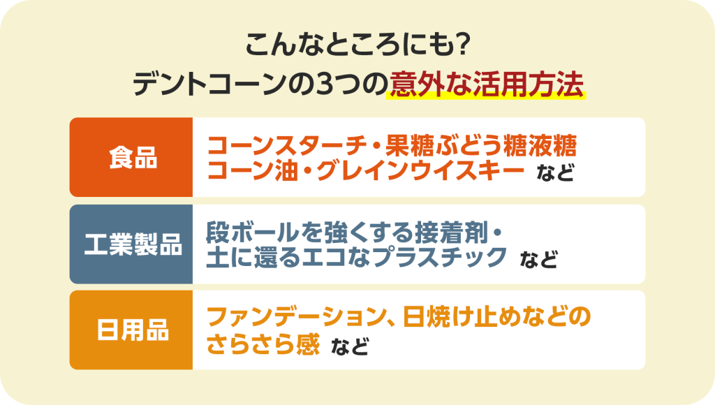 デントコーンは食品や工業製品や日用品など、意外なところで活用されています。工業製品であれば土に還るエコなプラスチックや、日用品であればファンデーション、日焼け止めなどに使われています。