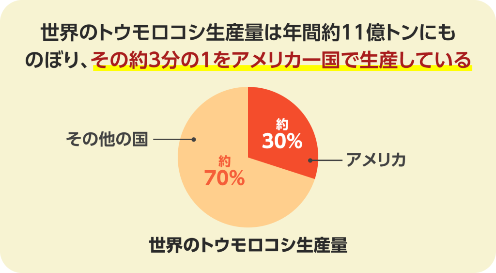 世界のトウモロコシ生産量は年間約11億トンにものぼり、その約3分の1をアメリカー国で生産しています。