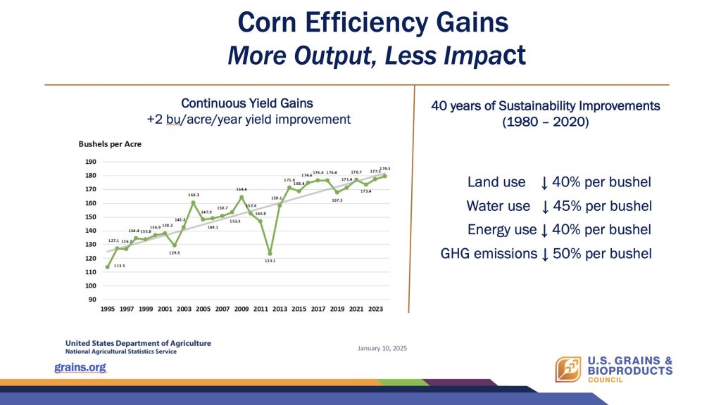 アメリカのトウモロコシは昔より少ない土地・水・エネルギーで、たくさん作れてCO₂も少ないことがわかる資料