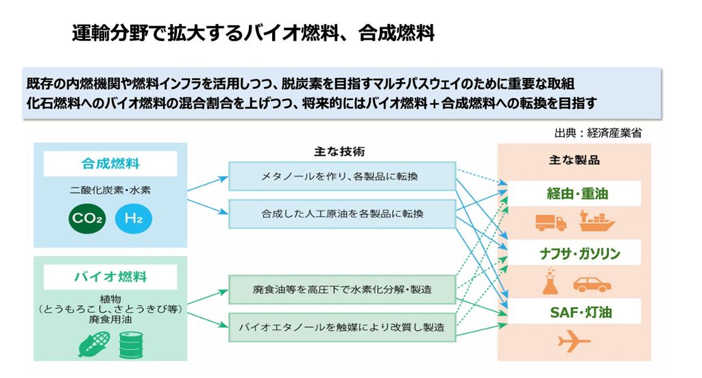 運輸分野で拡大する次世代燃料の仕組み。二酸化炭素と水素から作る「合成燃料」と、植物や廃食用油から作る「バイオ燃料」が、それぞれガソリン、経由、灯油、ジェット燃料（SAF）などに転換され、既存のインフラを活用しながら脱炭素を目指しています。