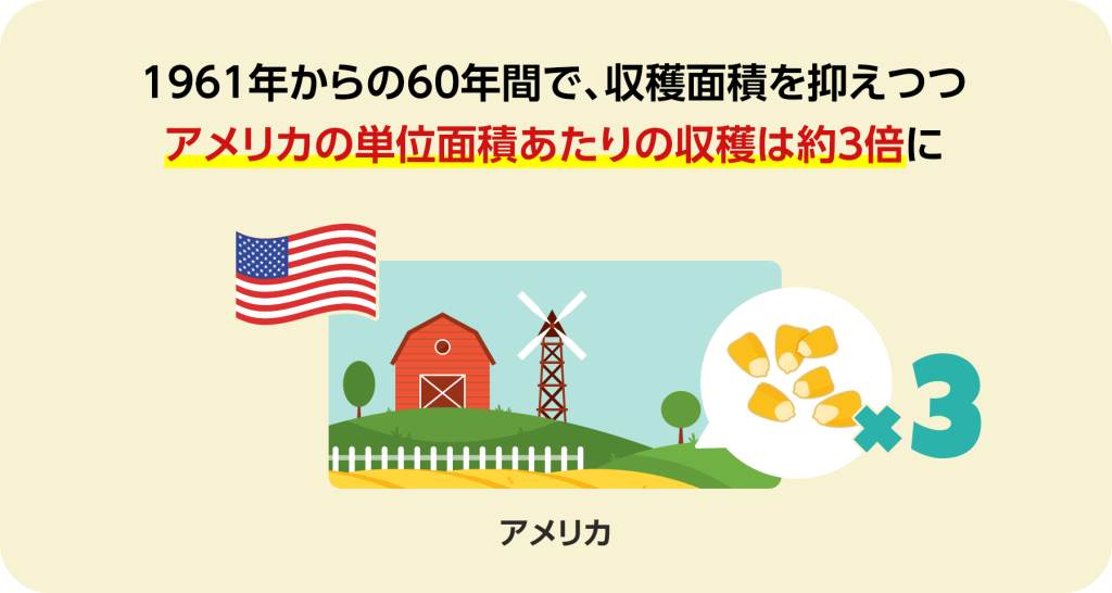 1961年からの60年間で、収穫面積を抑えつつアメリカの単位面積あたりの収穫は約3倍になっています