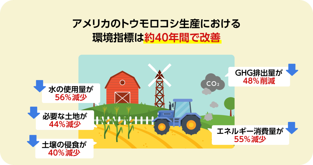 アメリカのトウモロコシ生産における環境指標は約40年間で改善・水の使用量が56%減少・必要な土地が44%減少・土壌の侵食が40%減少・GHG排出量が48%削減・エネルギー消費量が55%減少しています。