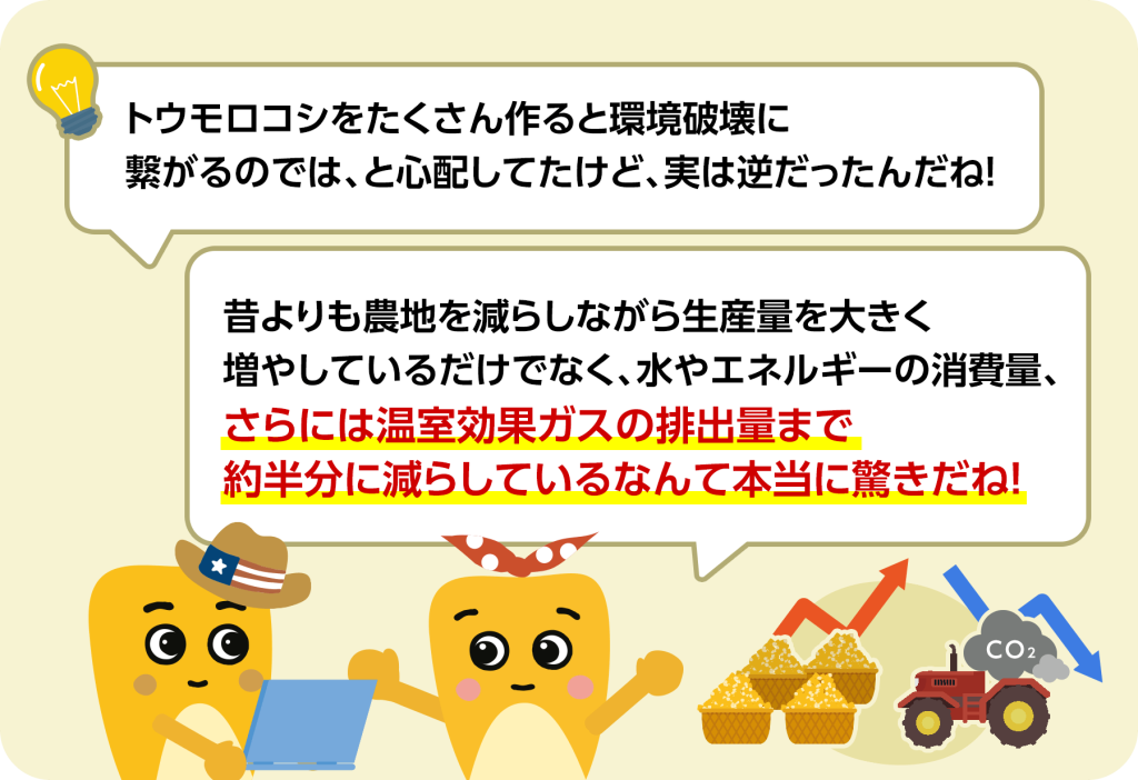 トウモロコシをたくさん作ると環境破壊に繋がるのでは、と心配してたけど、実は逆だったんだね! 昔よりも農地を減らしながら生産量を大きく増やしているだけでなく、水やエネルギーの消費量、さらには温室効果ガスの排出量まで約半分に減らしているなんて本当に驚きだね!