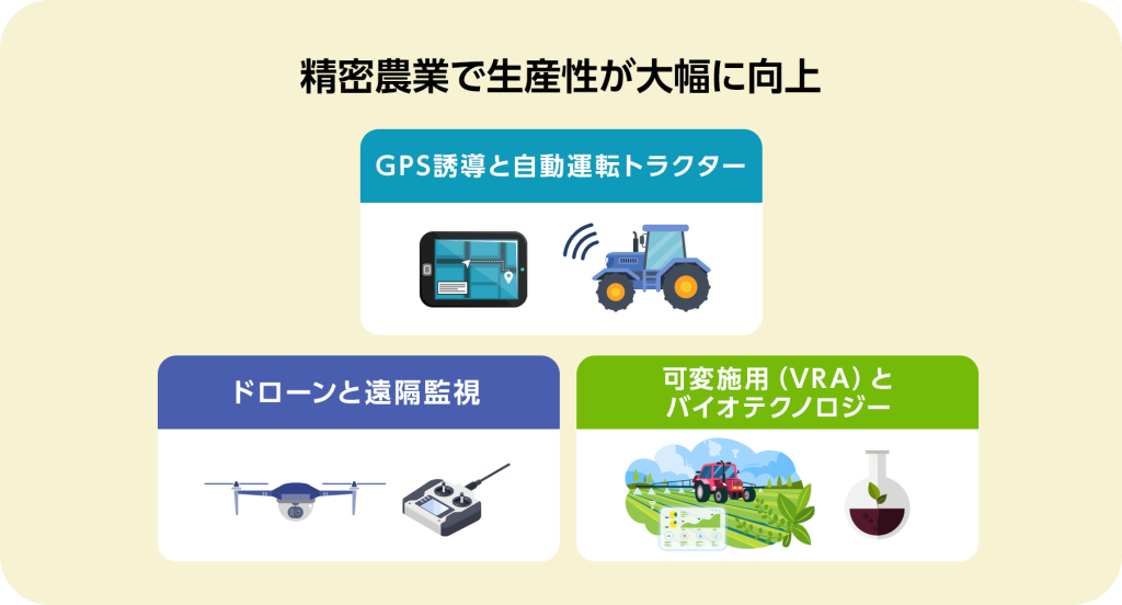 GPS誘導と自動運転トラクター、ドローンと遠隔監視、可変施用（VRA）とバイオテクノロジーなど、精密農業で生産性が大幅に向上しています。