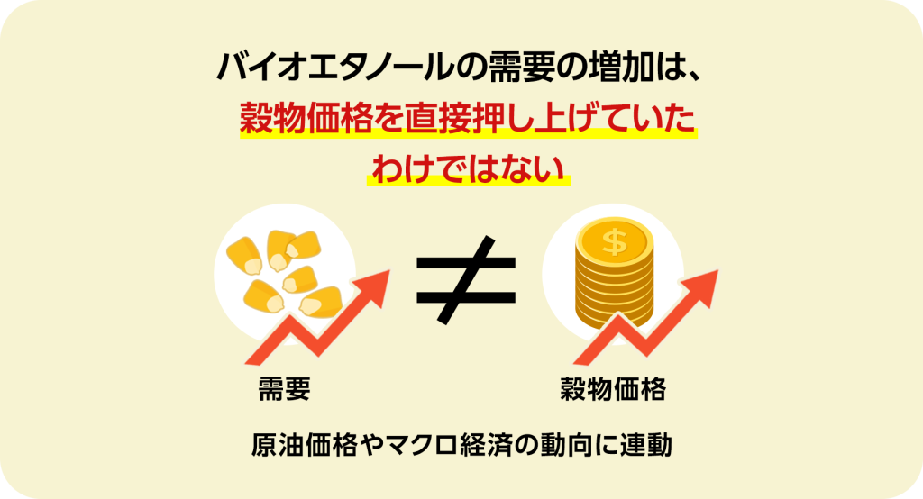 バイオエタノールの需要の増加は、穀物価格を直接押し上げていたわけではありません。原油価格やマクロ経済の動向に連動しています。
