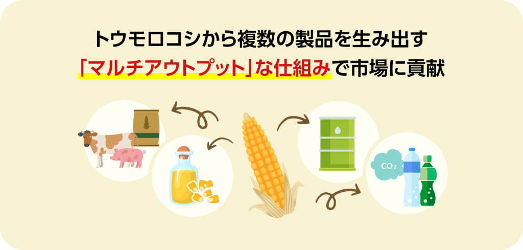 トウモロコシから複数の製品を生み出す「マルチアウトプット」な仕組みで市場に貢献しています